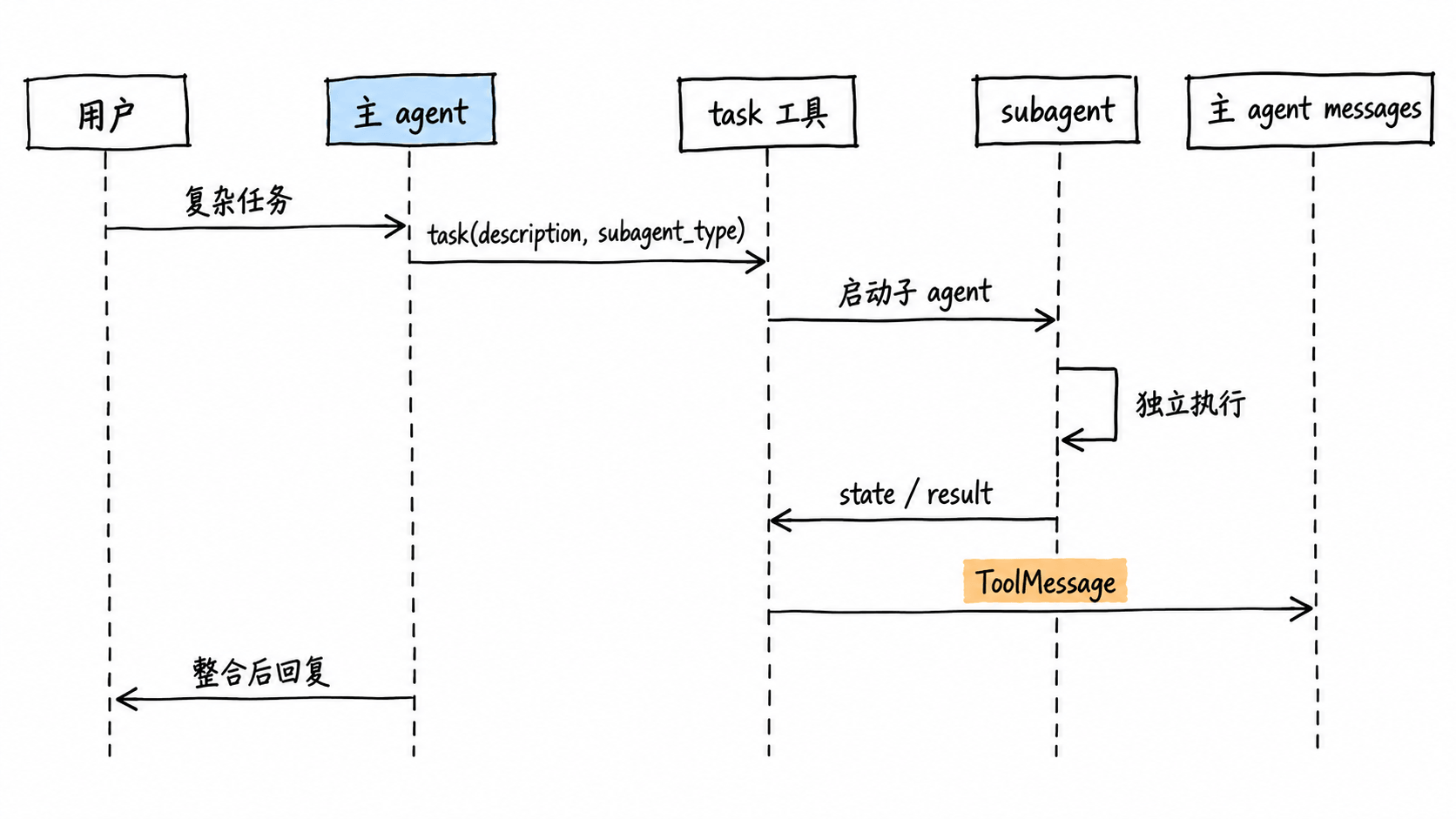 subagent调用流程图
