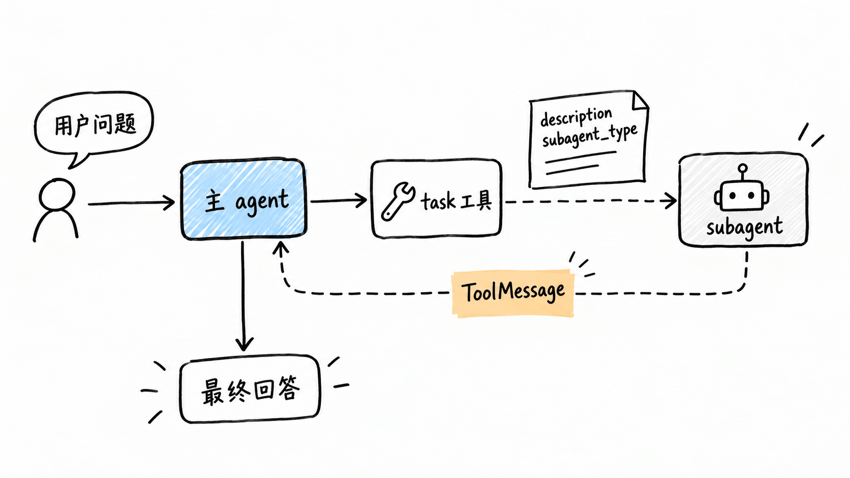 Deep Agents 中主 agent 通过 task 工具调用 subagent 的流程图